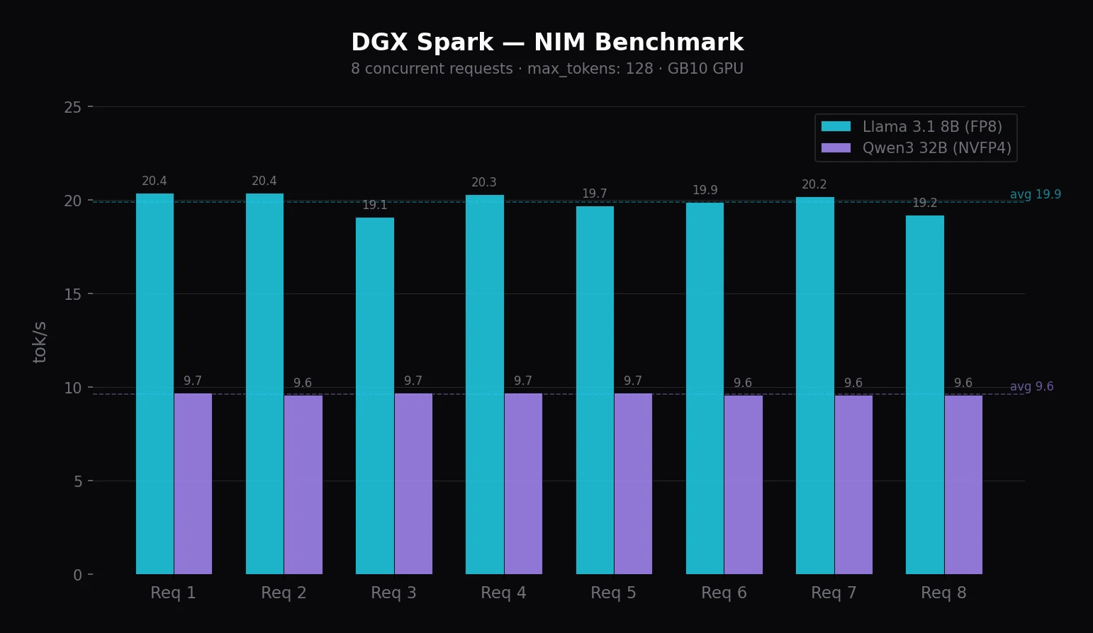 DGX Spark NIM Benchmark — Llama 8B vs Qwen3 32B