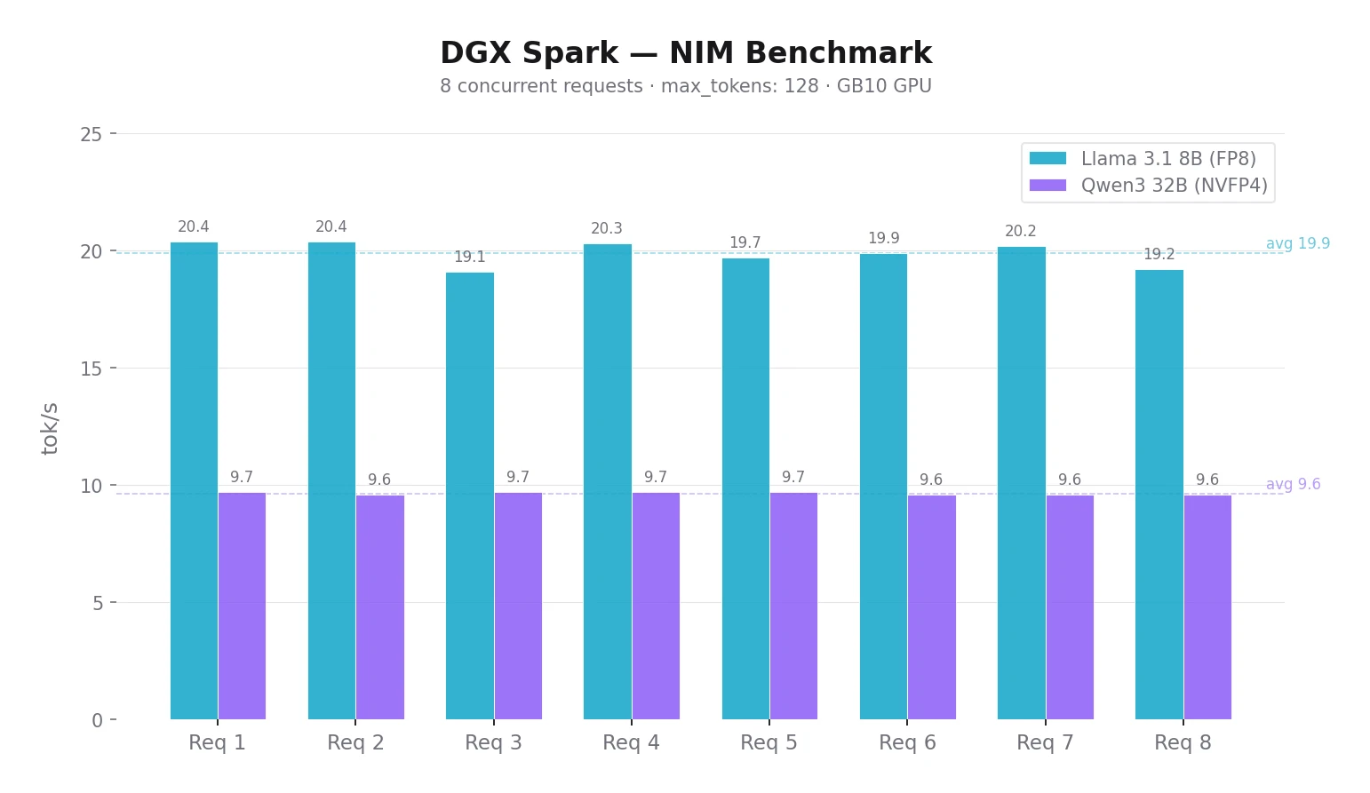 DGX Spark NIM Benchmark — Llama 8B vs Qwen3 32B